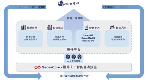 三年累計虧損243億元，AI四小龍“一哥”商湯科技如何撐起120億美元估值？